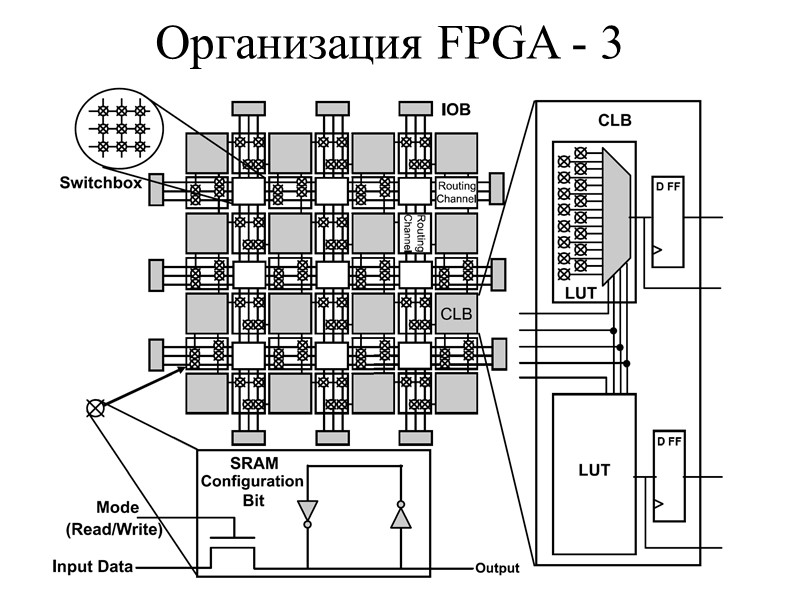 Организация FPGA - 3